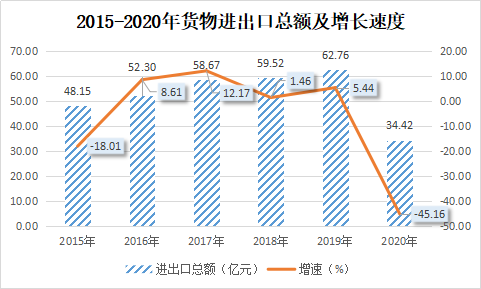20152020年货物进出口总额及增长速度