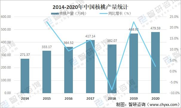 2020年中国核桃市场供需现状及进出口贸易分析产量达47959万吨图